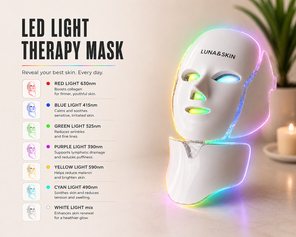 Infographic of the LUNA&SKIN LED Light Therapy Mask, detailing its 7 light modes: Red for collagen, Blue for soothing, Green for wrinkles, Purple for lymphatic drainage, Yellow for brightening, Cyan for relief, and White for skin renewal.